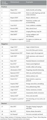 Predicting life satisfaction based on the emotion words in self-statement texts